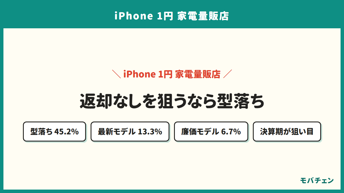 機種のタイプ別に一括1円だった割合を示す図。型落ちは45.2%で、最新モデルは13.3%