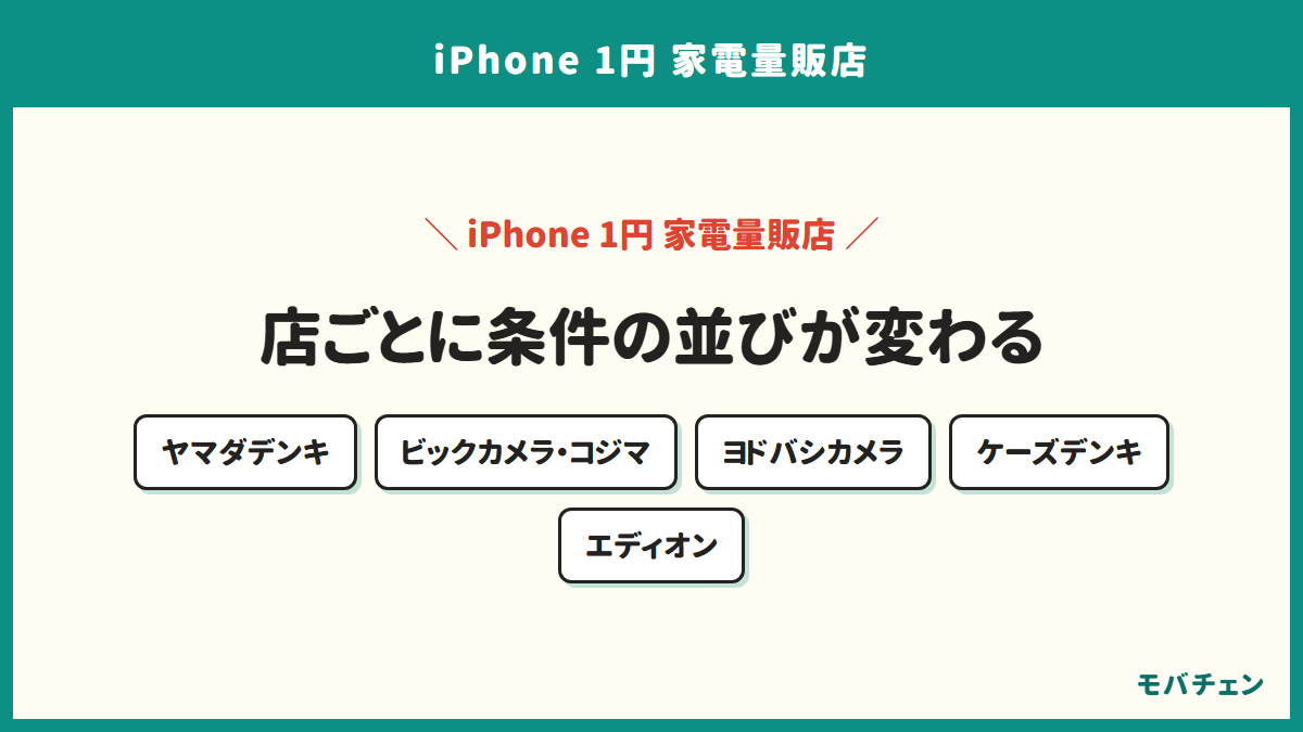 店ごとに求められた条件の並びが違うことを示す図。ヤマダデンキは有料オプション30.4%が他店より多い