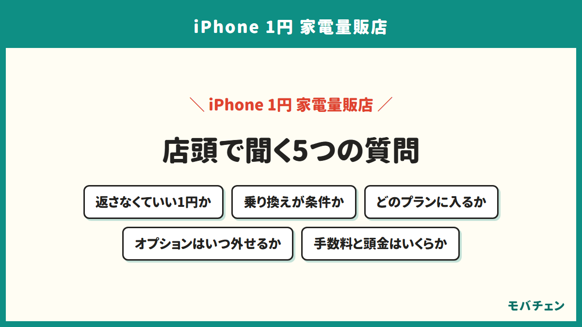 店頭で聞く5つの質問を並べた図。返すのか、乗り換えが必要か、どのプランか、オプションはいつ外せるか、手数料はいくらか