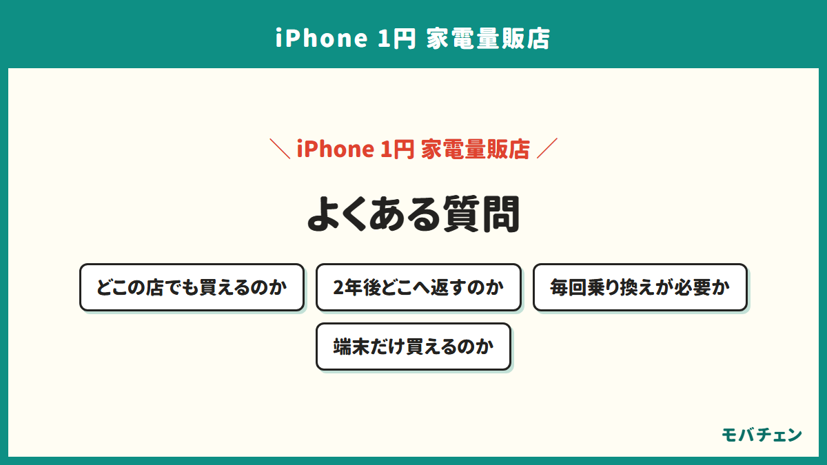 家電量販店のiPhone1円によくある質問を並べた図