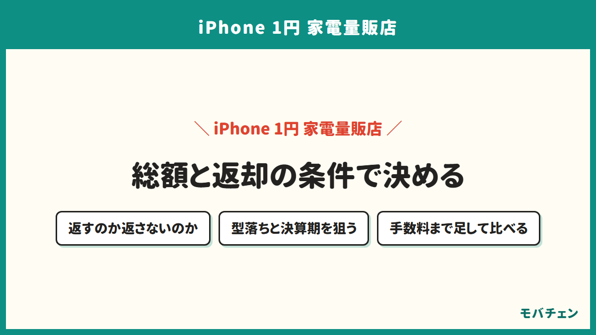まとめの図。量販店のiPhone1円は総額と返却の条件で決まることを示す