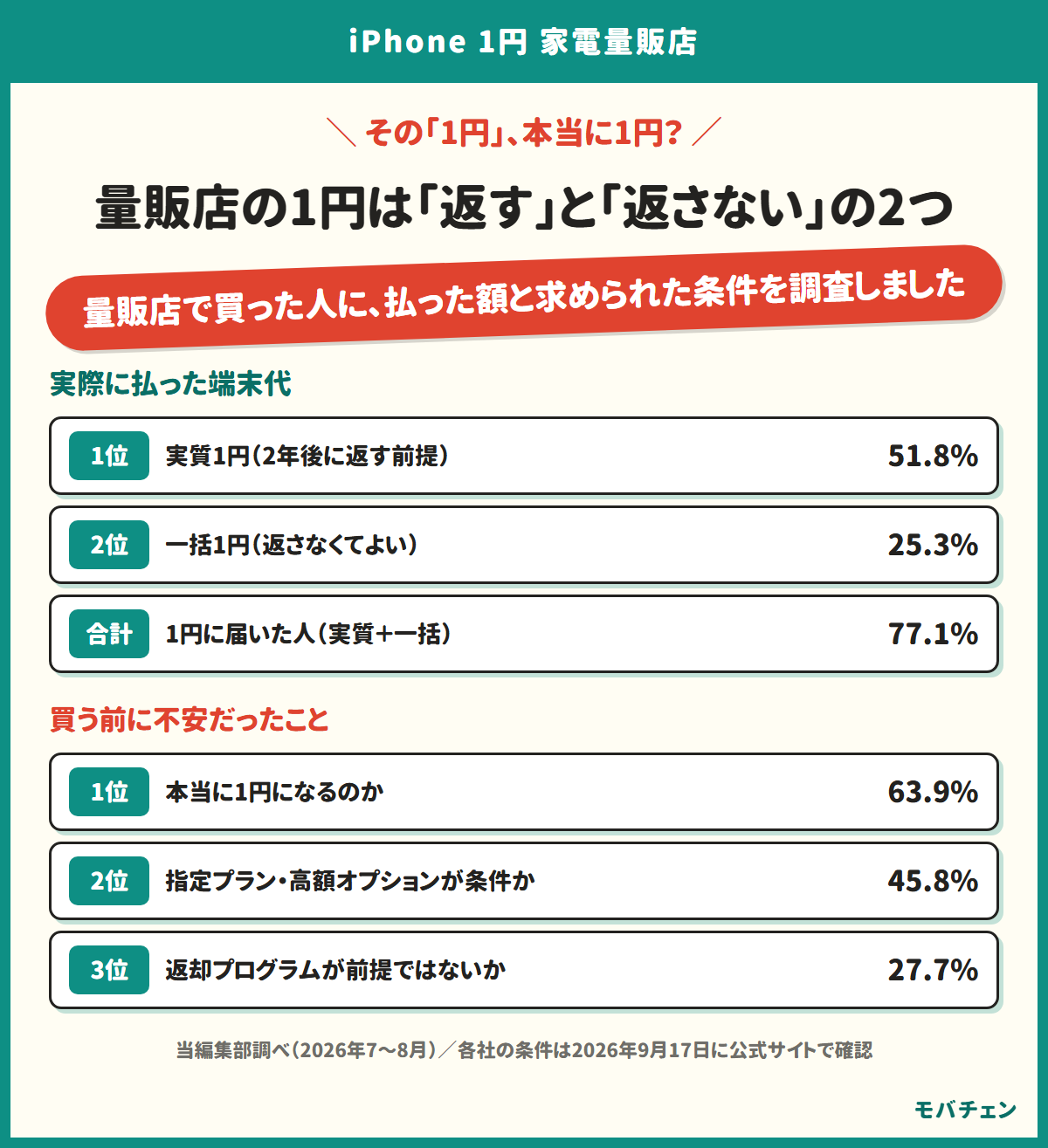 家電量販店のiPhone1円には返す実質1円と返さない一括1円の2つがあることを示す図。実際に払った額と、買う前に不安だったことの上位が並ぶ