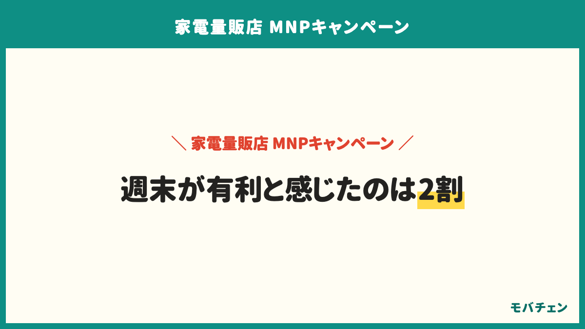 家電量販店のMNPで時期や曜日の違いを感じたかは、特に違いは感じなかったが27%、分からないが27%、週末やセール時期のほうがお得だったが20%、平日のほうが交渉しやすかったが13%、決算期や特定時期がお得だったが12%