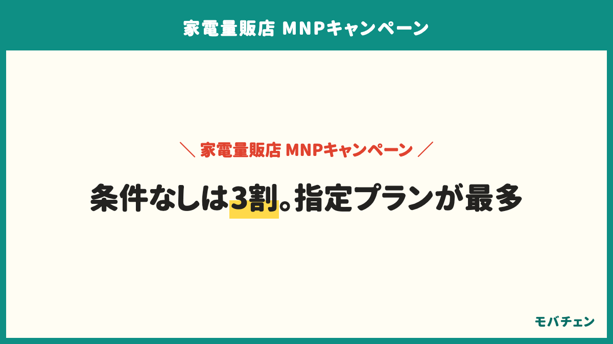 家電量販店のMNPキャンペーンで求められた条件は指定プランへの加入が46%、有料オプションやサブスクの同時加入が30%、特になしが29%、対象端末のセット購入が19%、クレジットカードや電気などのセット申込が18%。満足側は条件なしの人が71%、条件が付いた人が60%