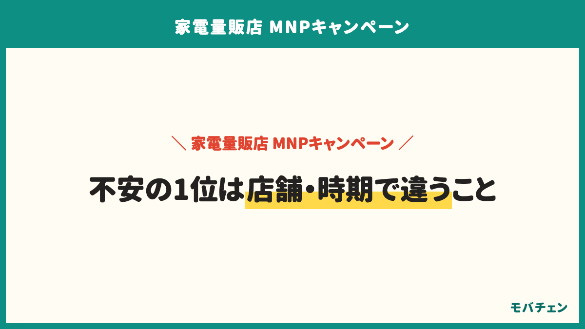 家電量販店のMNPで契約前に不安だったことは店舗や時期によって特典が違うが44%、高額オプションや指定プランの加入が条件ではないかが37%、広告やPOPどおりの特典がもらえるかが33%、店員に強く勧誘されないかが27%。知っておけばよかったことは待ち時間と予約、事務手数料と解約条件、付けたオプションの解約時期