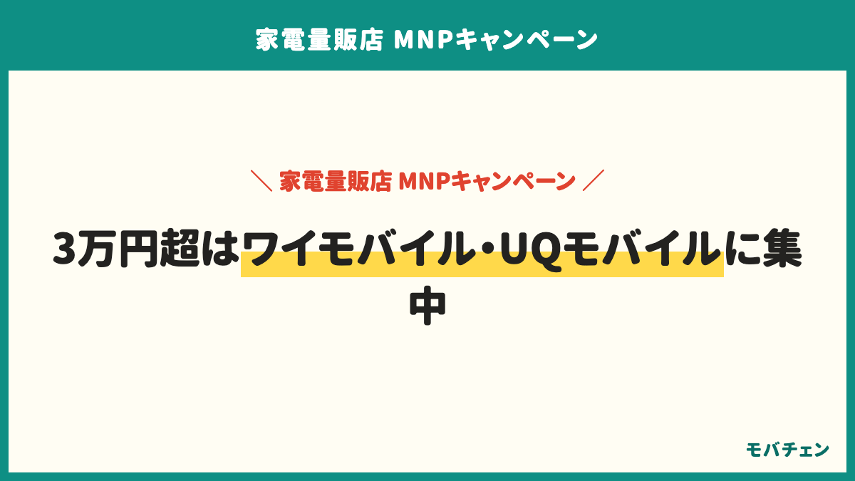 家電量販店でMNPした乗り換え先はワイモバイルとUQモバイルが30%、ドコモが18%、ソフトバンクが14%、auが13%、ahamoとpovoとLINEMOが11%、楽天モバイルが10%。3万円超の人の半数以上がワイモバイルとUQモバイル