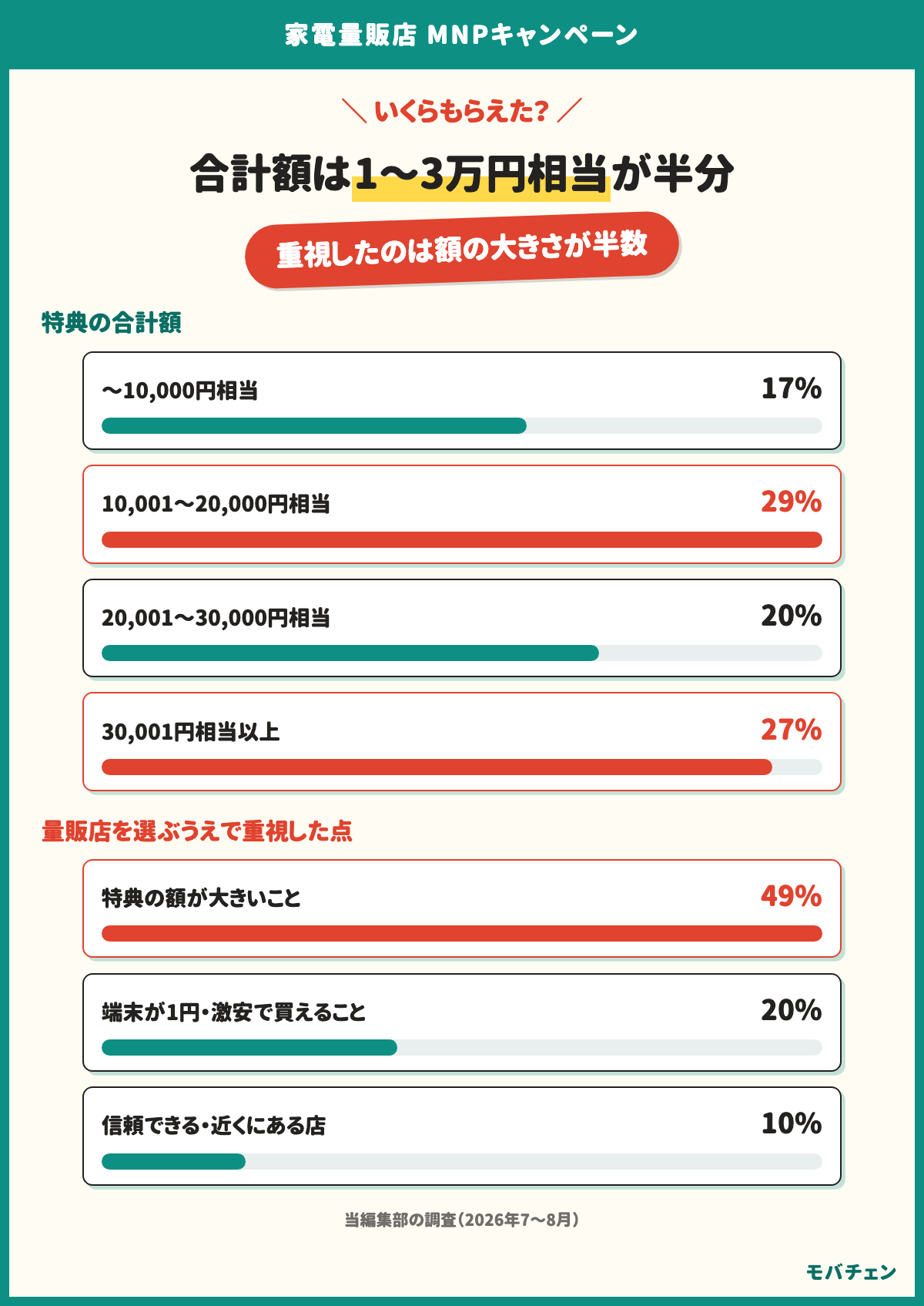 家電量販店でMNPした人の特典の合計額は1万円相当以下が17%、1〜2万円相当が29%、2〜3万円相当が20%、3万円相当超が27%。重視した点は特典の額が49%、端末が1円や激安が20%、信頼できる近くの店が10%