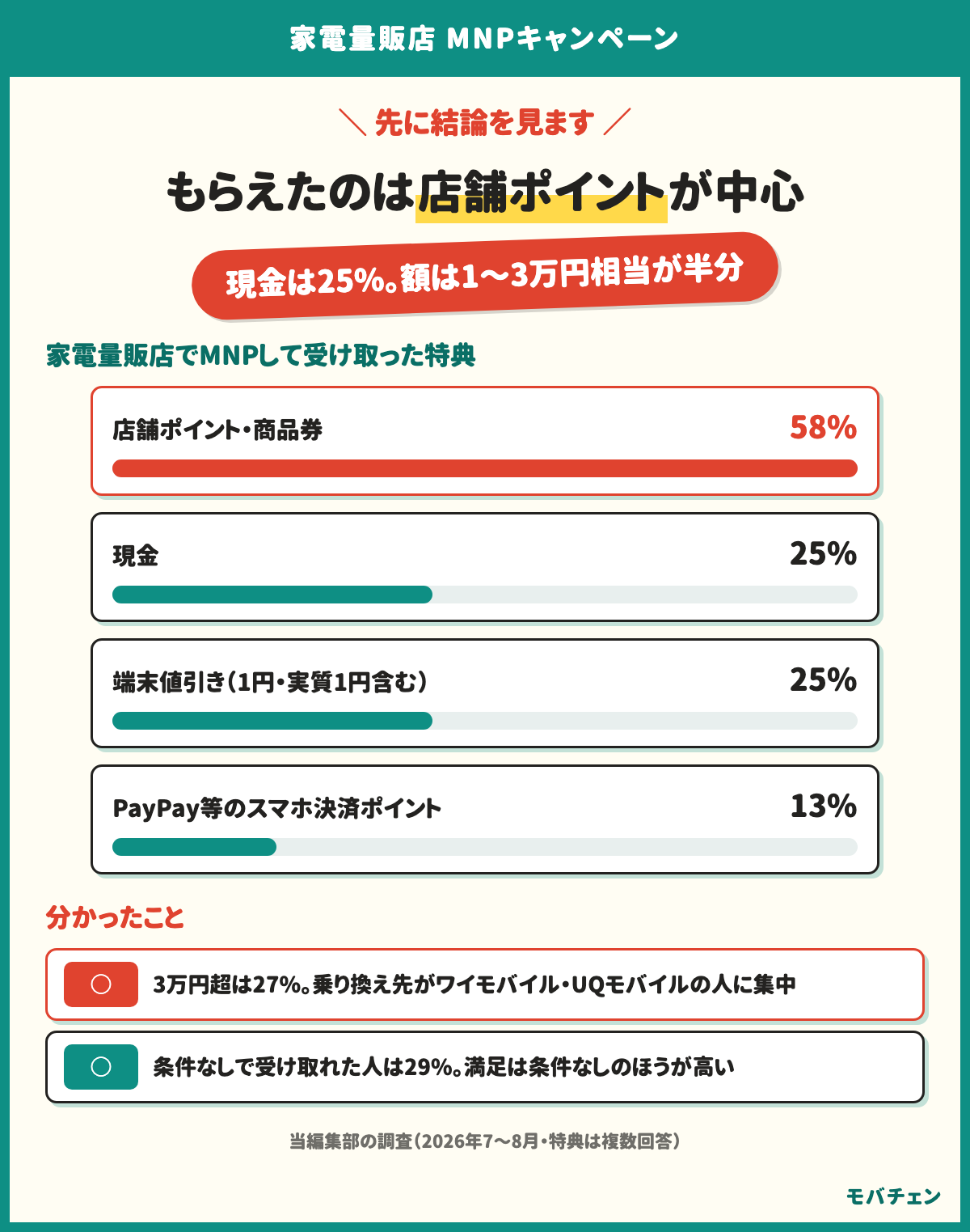 家電量販店でMNPして受け取った特典は店舗ポイント・商品券が58%、現金が25%、端末値引きが25%、PayPay等が13%。3万円超は27%で乗り換え先がワイモバイルとUQモバイルの人に集中。条件なしで受け取れた人は29%で満足は条件なしのほうが高い