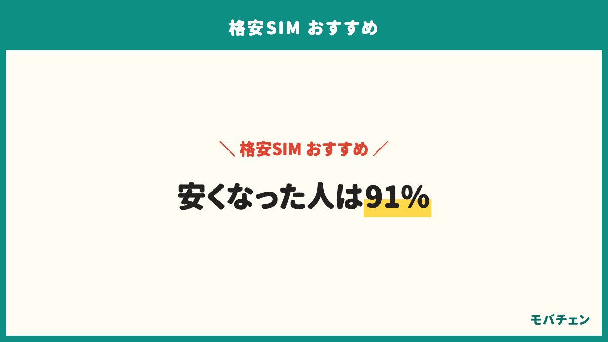 格安SIMにして大幅に安くなったが57%、少し安くなったが34%、ほとんど変わらないが7%。大手3社からの乗り換えは大幅に安くなったがソフトバンク75%、au68%、ドコモ63%。元がワイモバイルは25%、楽天モバイルは13%