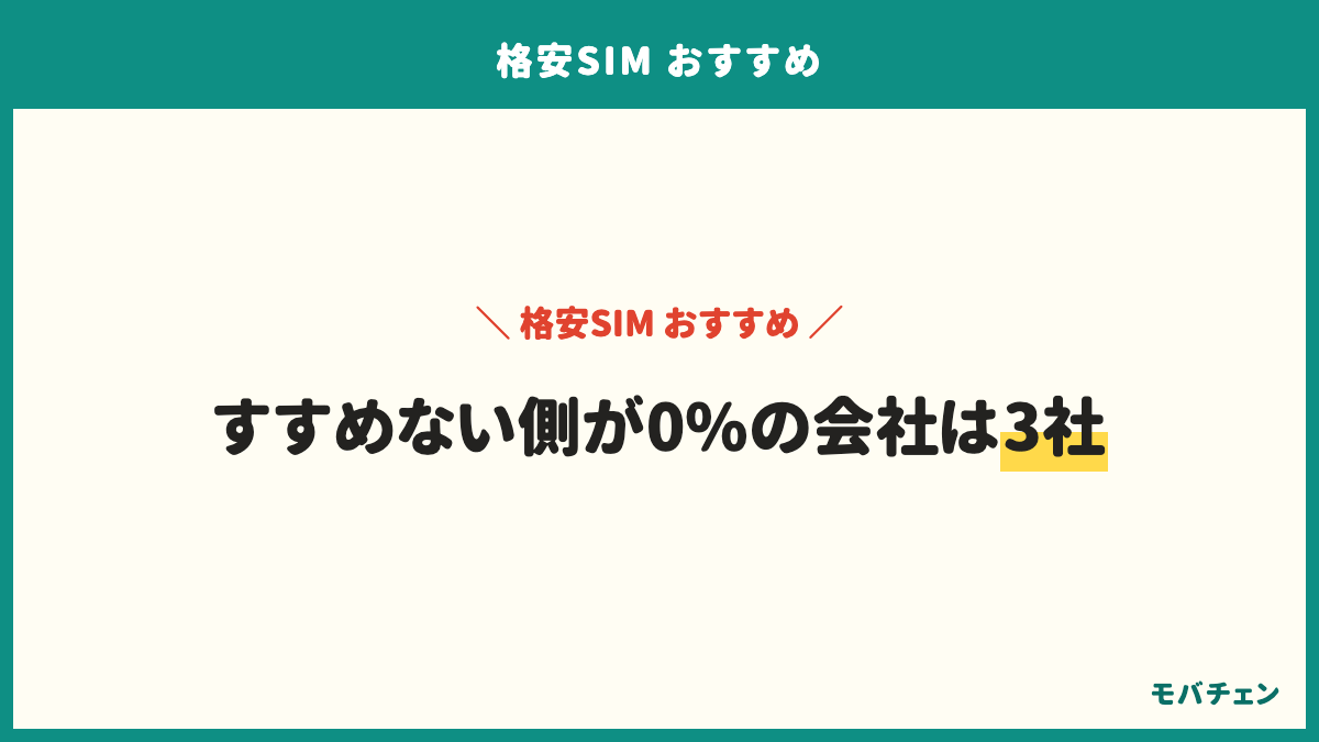 格安SIMをすすめたい側はLINEMO93%、日本通信SIM83%、IIJmio82%。すすめない側がいちばん多いのは楽天モバイル12%。地方や農村部の速度満足は75%で都市部の54%より高い