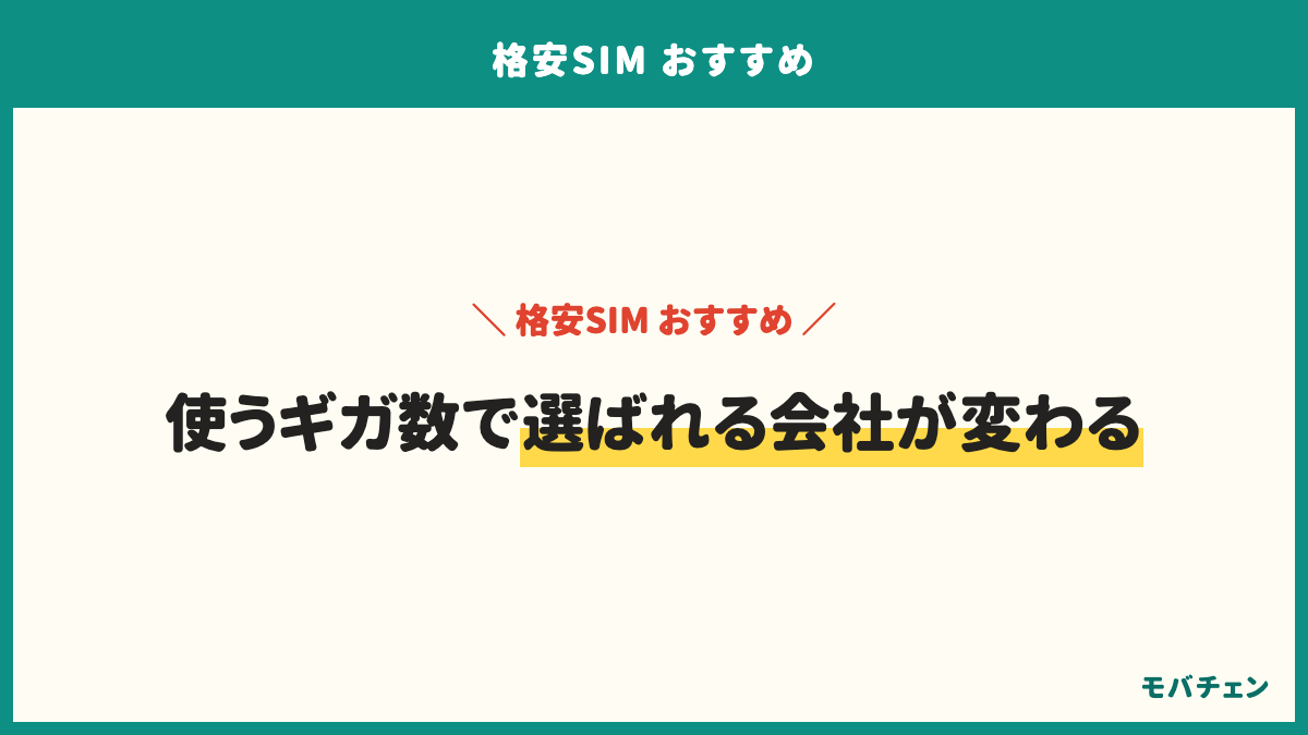 格安SIMは使うギガ数で選ばれる会社が変わる。3GB以下は楽天モバイル27%、povo18%、mineo12%。4〜10GBはIIJmio21%、mineo18%。11〜20GBは日本通信SIM20%、ahamo16%。21〜30GBはahamo59%。無制限は楽天モバイル70%