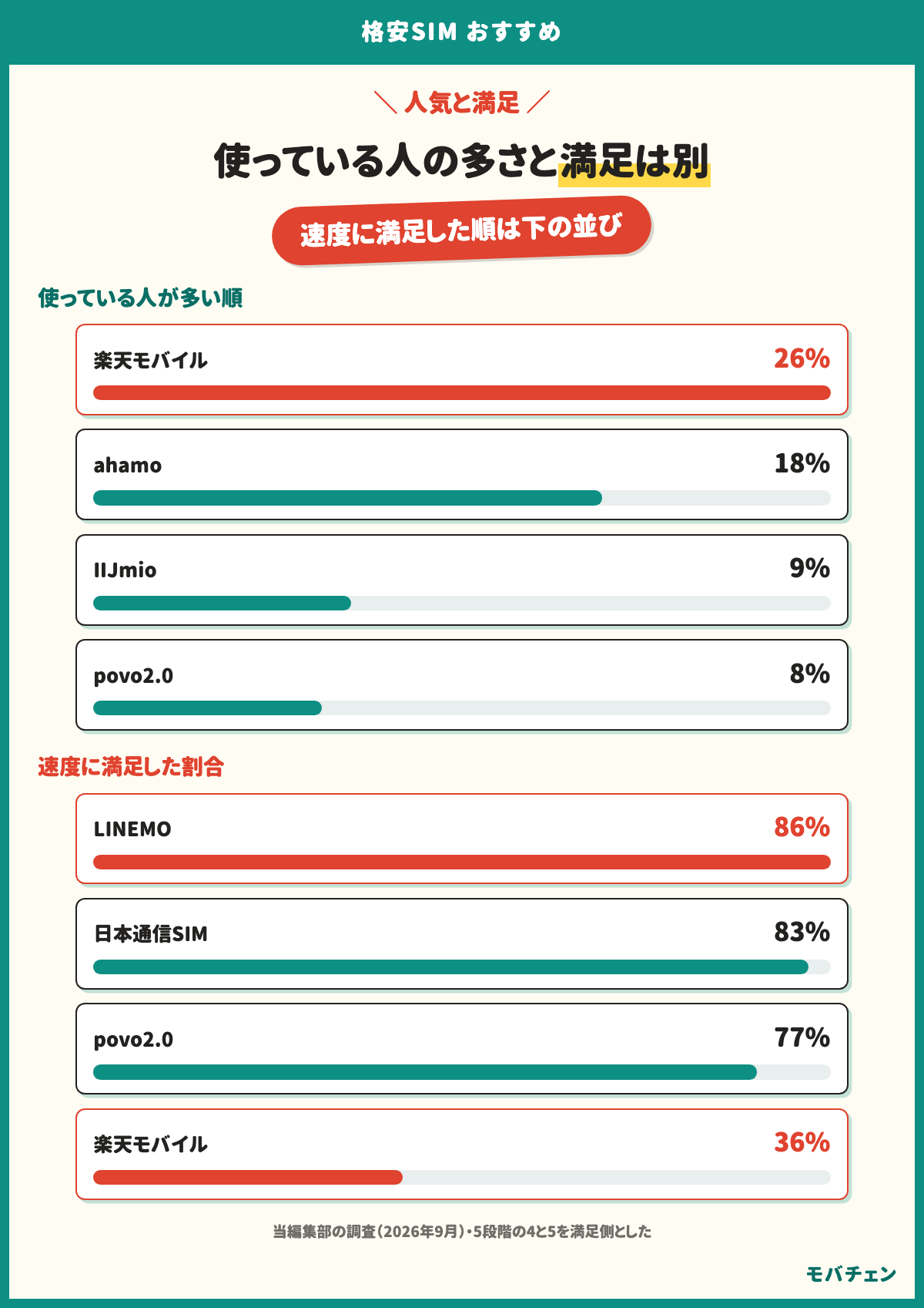 格安SIMを使っている人が多い順は楽天モバイル26%、ahamo18%、IIJmio9%、povo8%。速度に満足した順はLINEMO86%、日本通信SIM83%、povo77%、楽天モバイル36%