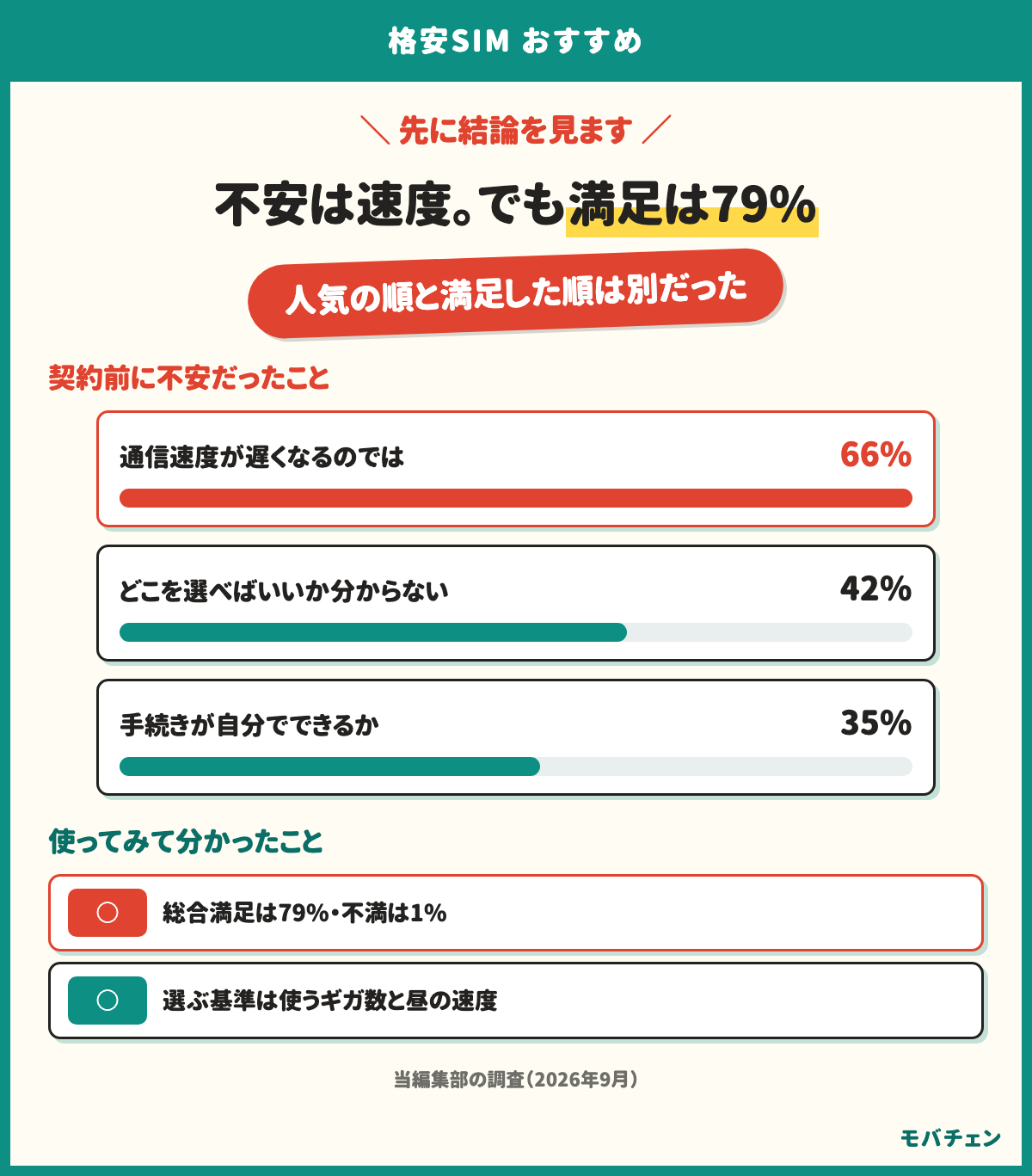 格安SIMの契約前の不安は速度が遅くなるのではが66%、どこを選べばいいか分からないが42%、手続きが自分でできるかが35%。使ってみた総合満足は79%で不満は1%。選ぶ基準は使うギガ数と昼の速度
