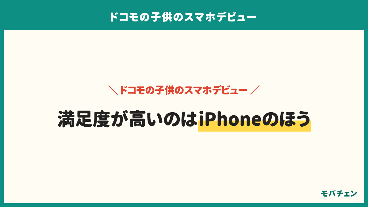 ドコモの子供のスマホで満足側は、新しく購入したiPhoneが83%、手持ちやお下がりの端末が67%、新しく購入したAndroidが60%