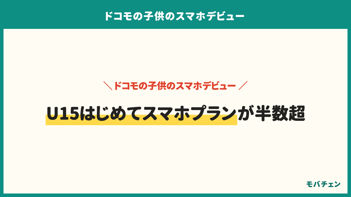 ドコモの子供のスマホデビューではU15はじめてスマホプランが半数超。契約したプランはU15はじめてスマホプランが51%、キッズケータイプランが20%、ドコモminiが11%、ahamoが7%。学齢は中学生46%、小学生39%、高校生14%