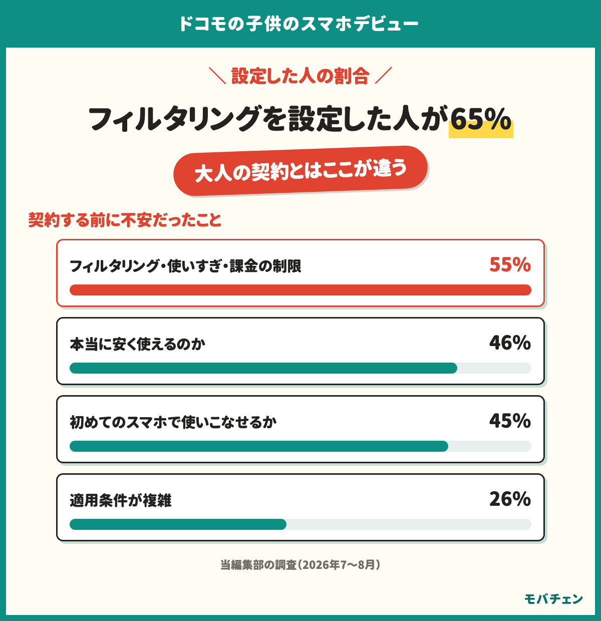 ドコモの子供のスマホデビューでフィルタリングを設定した人は65%。契約する前に不安だったことは、フィルタリング・使いすぎ・課金の制限が55%、本当に安く使えるのかが46%、初めてのスマホで使いこなせるかが45%、適用条件が複雑が26%