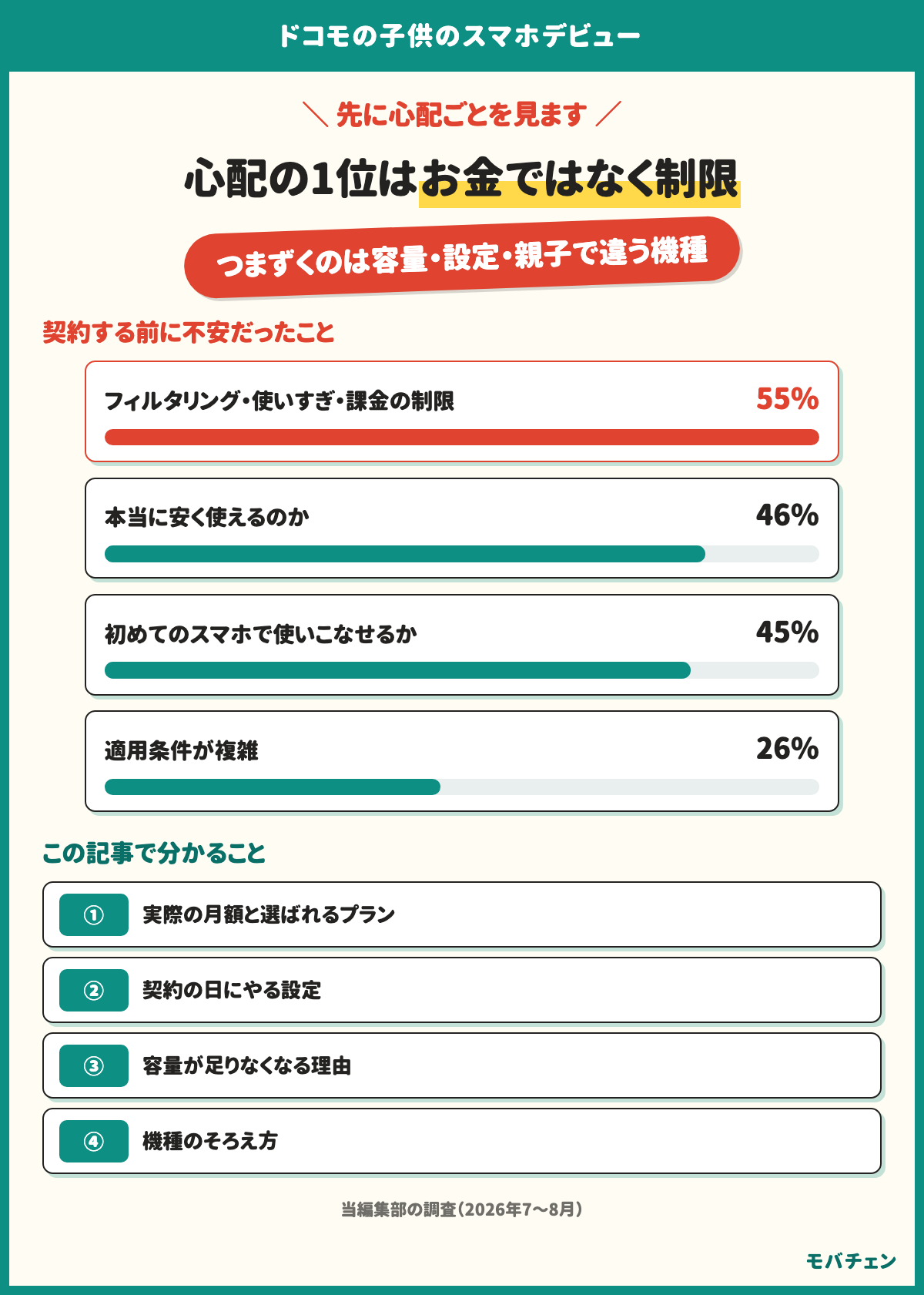ドコモの子供のスマホデビューで心配の1位はお金ではなく制限。契約する前に不安だったことは、フィルタリング・使いすぎ・課金の制限が55%、本当に安く使えるのかが46%、初めてのスマホで使いこなせるかが45%、適用条件が複雑が26%。つまずくのは容量・設定・親子で違う機種