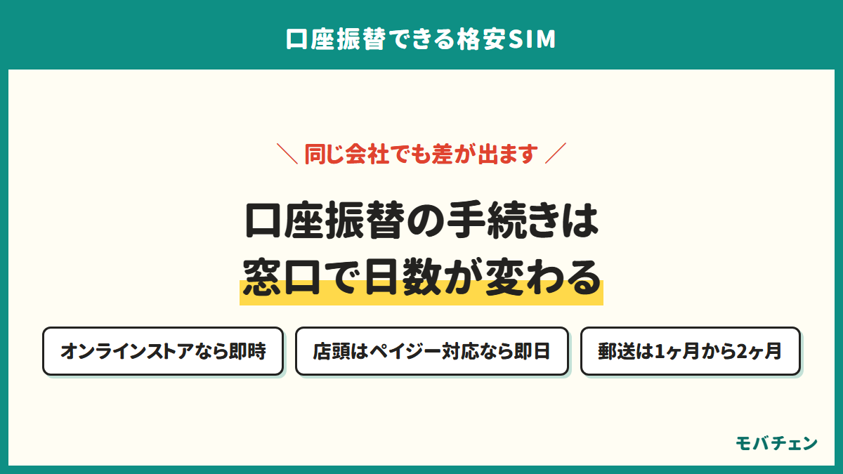 口座振替の手続きは窓口で日数が変わる。オンラインストアなら即時、店頭はペイジー対応なら即日、郵送は1ヶ月から2ヶ月