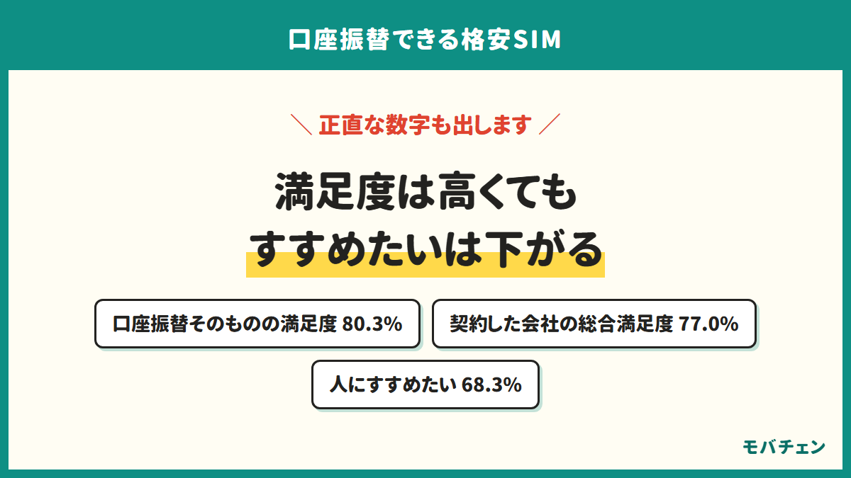 満足度は高くてもすすめたいは下がる。口座振替そのものの満足度80.3%、契約した会社の総合満足度77.0%、人にすすめたい68.3%