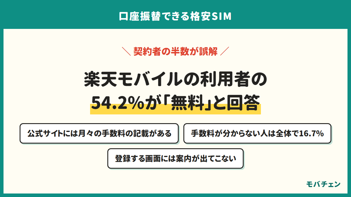 楽天モバイルの利用者の54.2%が無料と回答。公式サイトには月々の手数料の記載がある、手数料が分からない人は全体で16.7%、登録する画面には案内が出てこない