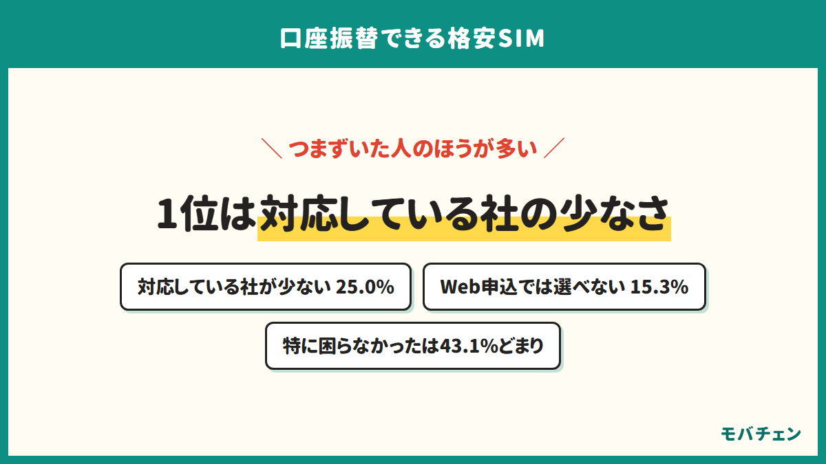 口座振替でつまずいた点の1位は対応している社の少なさ。対応している社が少ない25.0%、Web申込では選べない15.3%、特に困らなかったは43.1%どまり