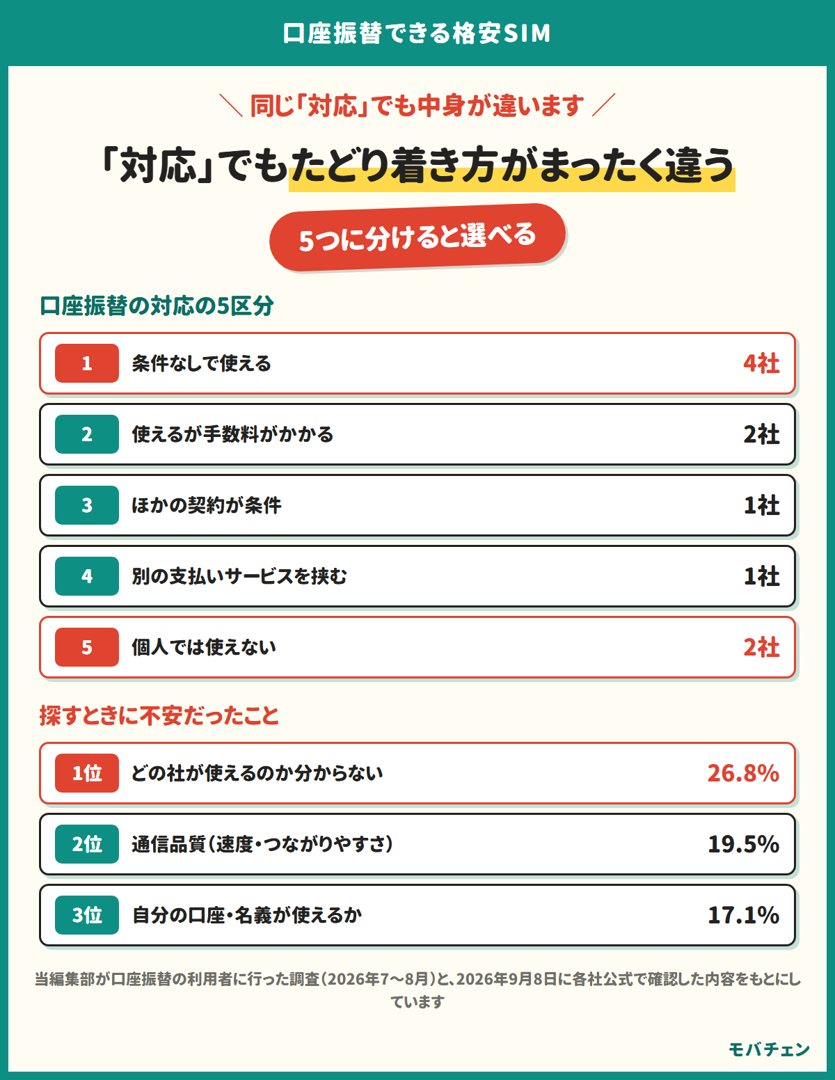 「対応」でもたどり着き方がまったく違う。5つに分けると選べる。口座振替の対応の5区分は、条件なしで使える4社、使えるが手数料がかかる2社、ほかの契約が条件1社、別の支払いサービスを挟む1社、個人では使えない2社。探すときに不安だったことは、どの社が使えるのか分からない26.8%、通信品質19.5%、自分の口座・名義が使えるか17.1%