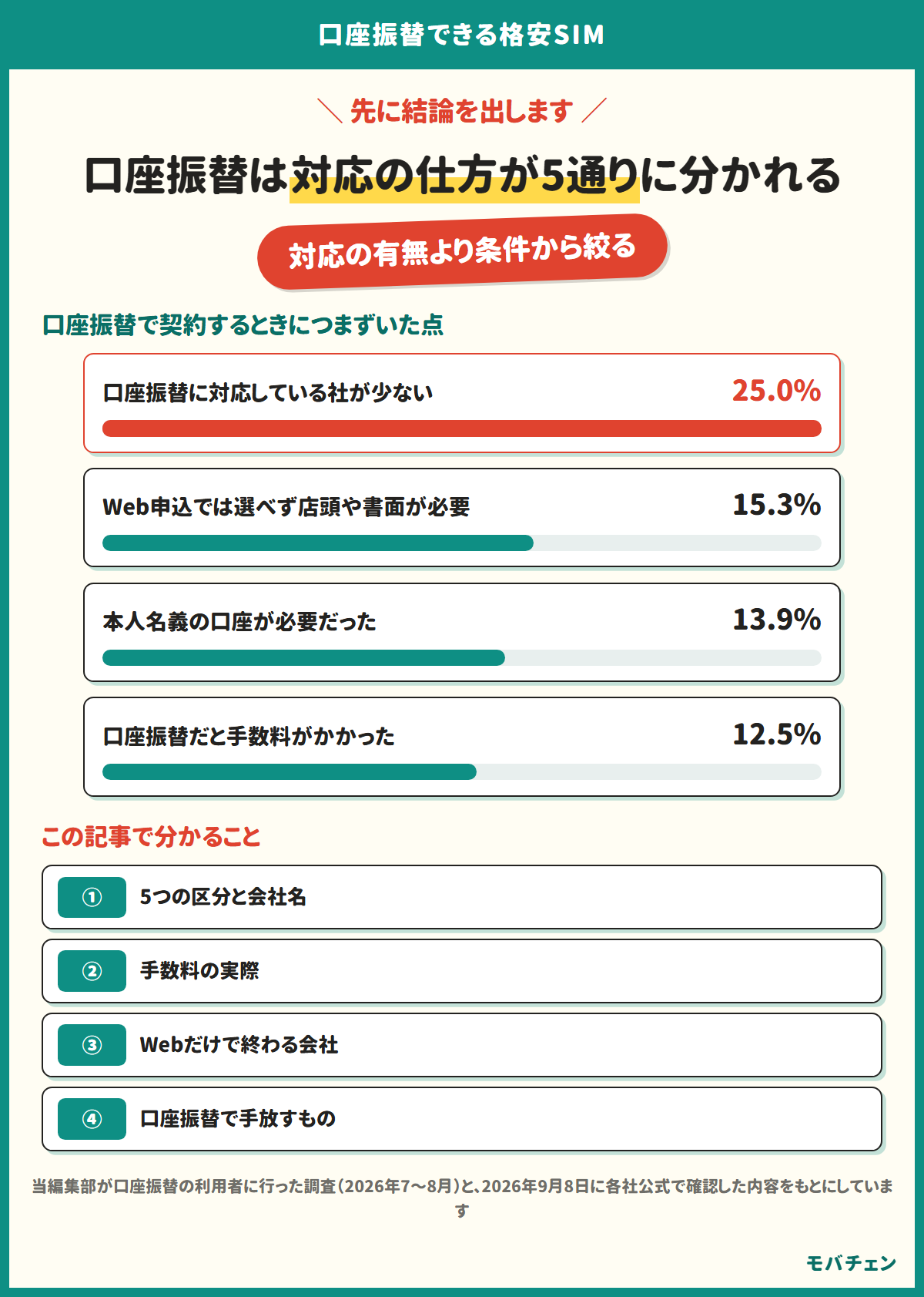 口座振替は対応の仕方が5通りに分かれる。対応の有無より条件から絞る。口座振替で契約するときにつまずいた点は、口座振替に対応している社が少ない25.0%、Web申込では選べず店頭や書面が必要15.3%、本人名義の口座が必要だった13.9%、口座振替だと手数料がかかった12.5%。この記事で分かることは、5つの区分と会社名、手数料の実際、Webだけで終わる会社、口座振替で手放すもの