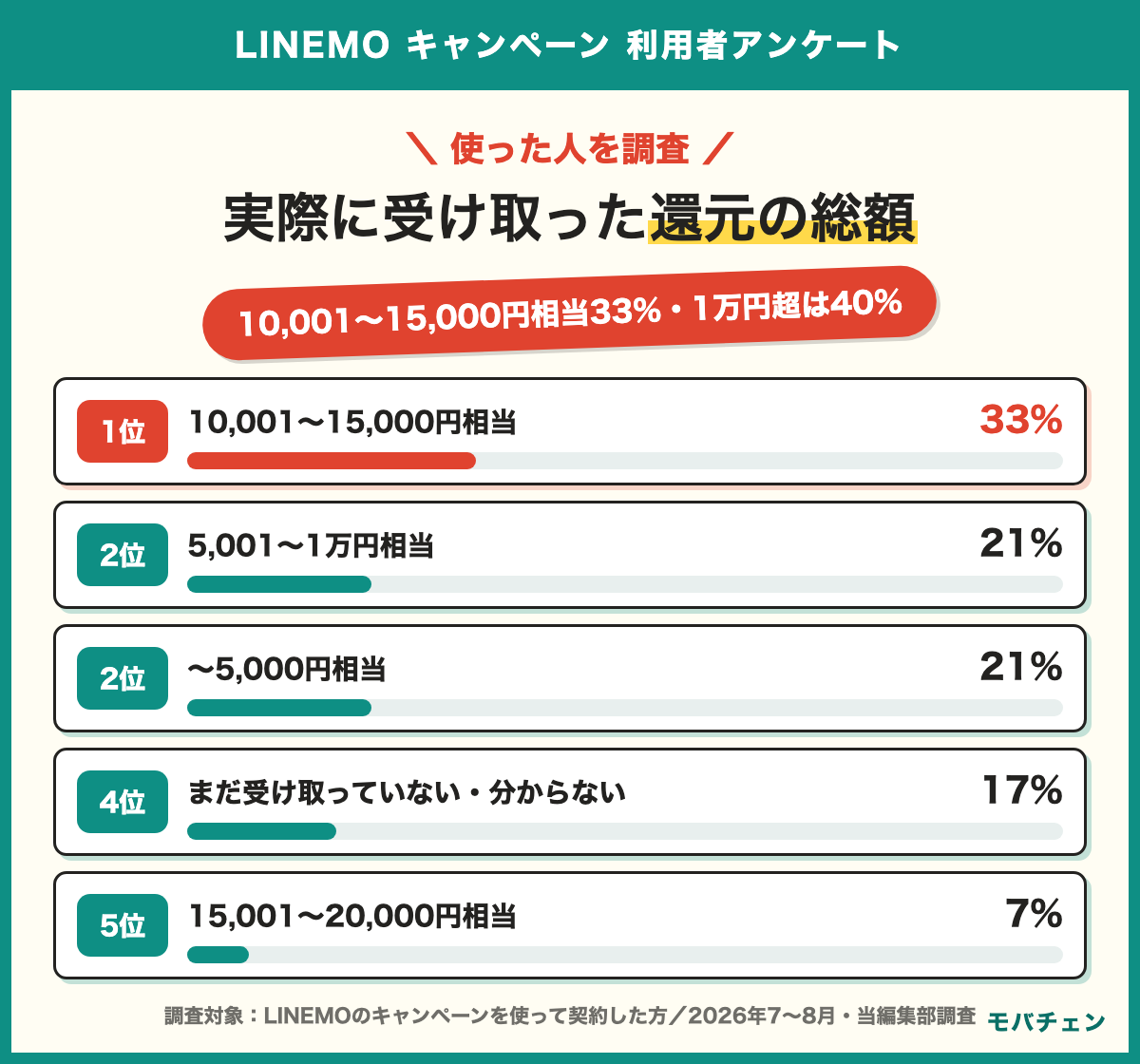 LINEMOのキャンペーンで実際に受け取った還元の総額 10,001〜15,000円相当33% 5,001〜1万円相当21% 〜5,000円相当21% まだ受け取っていない・分からない17% 15,001〜20,000円相当7% 受け取り方はPayPayポイント67%・月額料金の割引31% 重視したのはPayPayで受け取れること29%・還元額の大きさ26%・月額割引19%