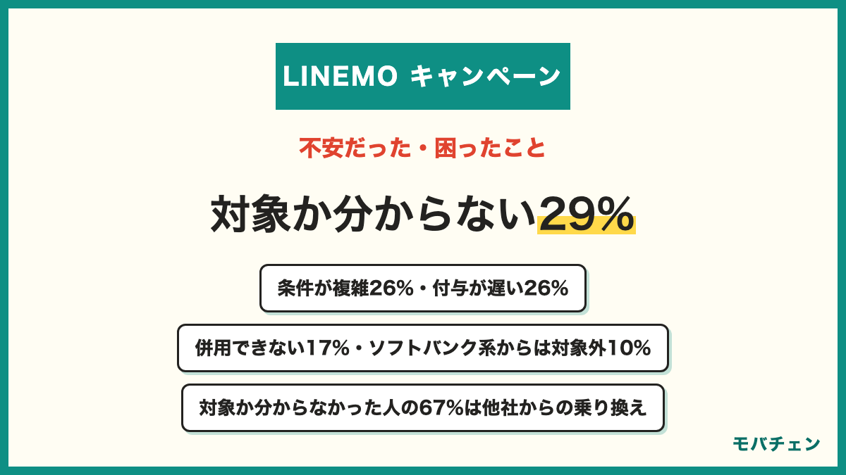LINEMOのキャンペーン利用で不安だった・困ったこと 自分が対象になるか分からなかった29% 特に不安はなかった26% 適用条件が複雑で分かりにくい26% ポイントの付与が数ヶ月後で遅い26% 他のキャンペーンと併用できなかった17% ソフトバンク・ワイモバイル等からの乗り換えは対象外10% 対象か分からなかった人の67%は他社からの乗り換え