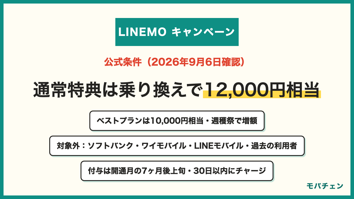 LINEMOのキャンペーンの公式条件 2026年9月6日確認 通常特典はベストプランV乗り換え12,000円相当・新規6,000円相当 ベストプラン乗り換え10,000円相当・新規3,000円相当 週替わりの週穫祭で増額し事務手数料3,850円が0円 ソフトバンク・ワイモバイル・LINEモバイルからの乗り換えと過去のLINEMO利用者は対象外 付与は開通月の7ヶ月後上旬にPayPayポイントコードをメールで送付 受け取り後30日以内にチャージ ベストプランVは6ヶ月後までプラン変更しない