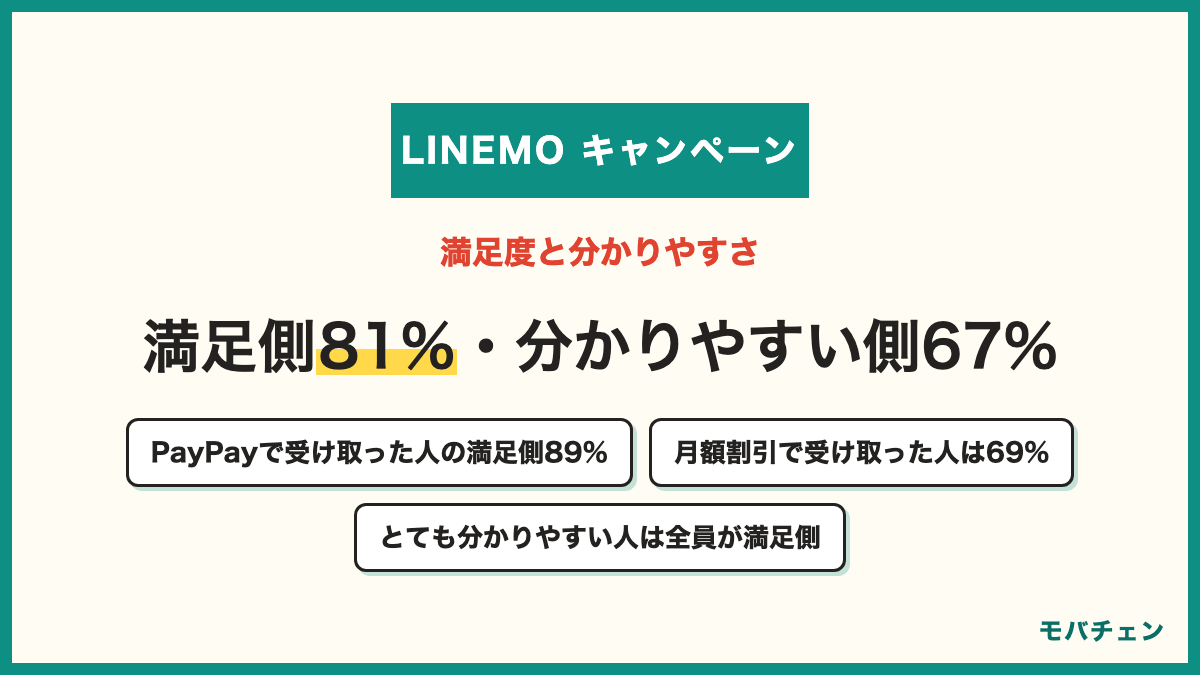 LINEMOのキャンペーンの総合満足度 満足側81%・どちらとも言えない12%・不満側7% 適用条件の分かりやすさ 分かりやすい側67%・どちらとも言えない26%・分かりにくい側7% PayPayポイントで受け取った人の満足側89% 月額割引で受け取った人は69% とても分かりやすいと答えた人は全員が満足側