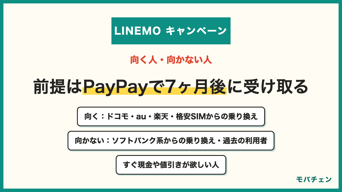 LINEMOのキャンペーンが向く人と向かない人 向く人はドコモ・au・楽天モバイル・格安SIMからの乗り換え・PayPayを日常で使う・7ヶ月後のメールを管理できる・LINEギガフリーで3GBに収まる 向かない人はソフトバンク・ワイモバイル・LINEモバイルからの乗り換え・過去にLINEMOを使った・すぐに現金や割引が欲しい・メール管理が苦手
