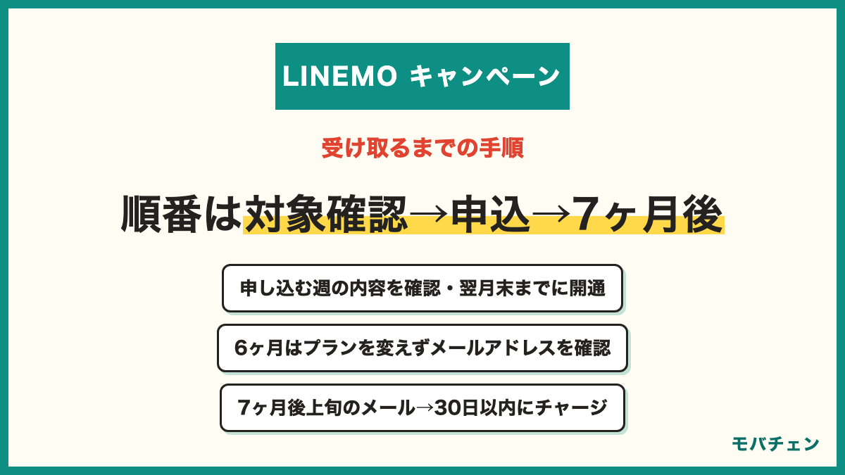 LINEMOのキャンペーンでPayPayポイントを受け取る手順 1 乗り換え元と過去の契約歴で対象かを確かめる 2 申し込む週の週穫祭の内容を確認して申し込み翌月末までに開通 3 開通から6ヶ月はプランを変えずMy Menuのメールアドレスを確認 4 7ヶ月後の上旬にPayPayポイントコードのメールを受け取る 5 受け取りから30日以内にPayPayにチャージ 電話番号を合わせる