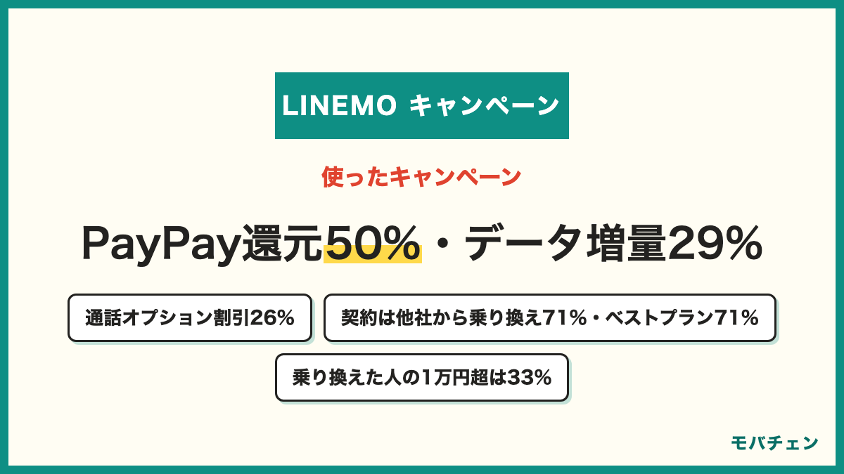 LINEMOで利用したキャンペーン 乗り換え・新規のPayPayポイント還元50% データ増量特典29% 通話オプション割引26% その他・覚えていない14% 契約タイプは他社からの乗り換え71%・新規17%・2回線目12% プランはベストプラン71%・ベストプランV21% 他社から乗り換えた人の1万円超は33%