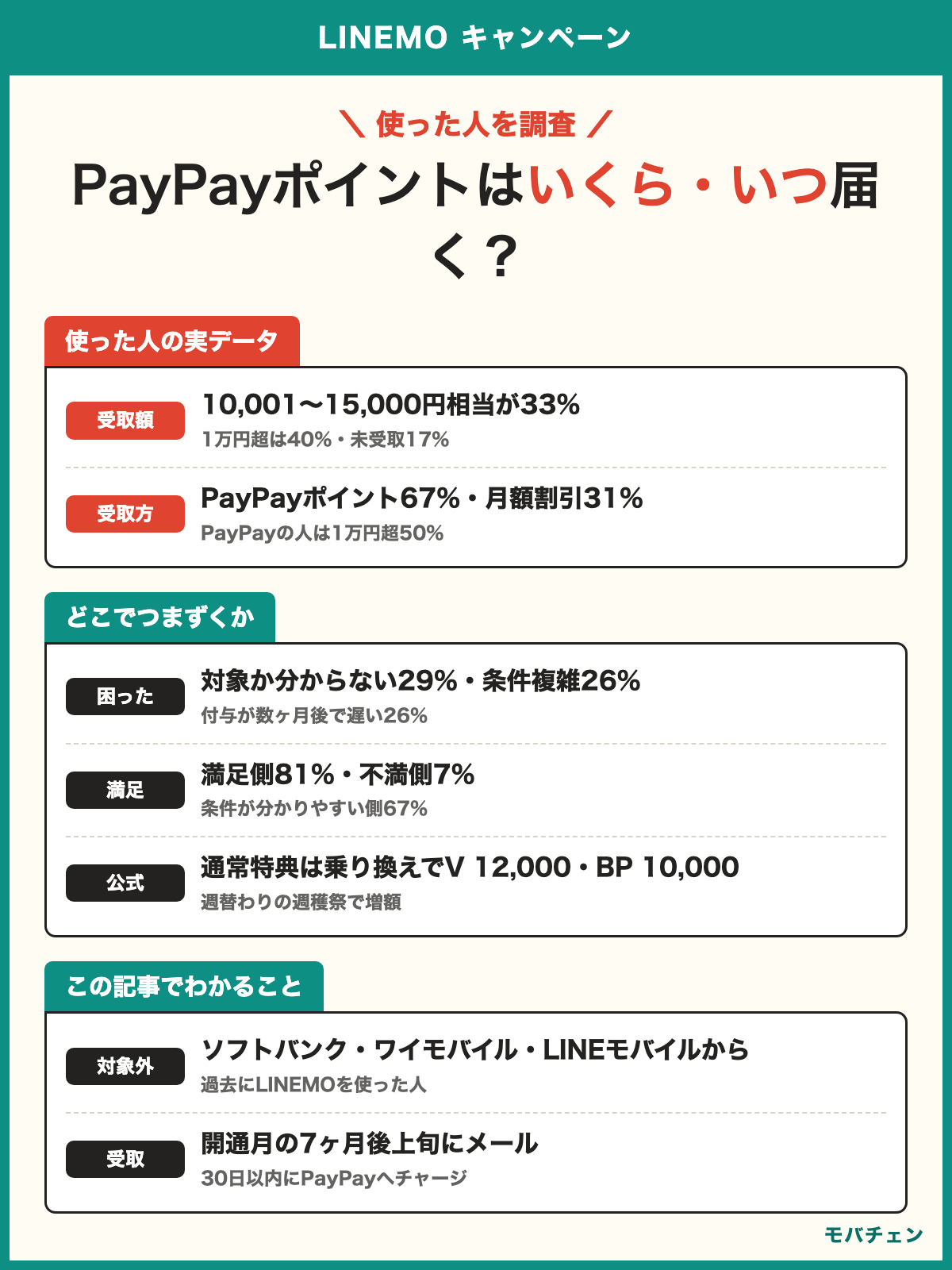 LINEMO キャンペーン 利用者調査 実際に受け取った還元は10,001〜15,000円相当33%が最多 1万円超は40% PayPayポイント67%・月額割引31% 困ったのは対象か分からない29%・条件複雑26%・付与が遅い26% 満足81% 公式はソフトバンク・ワイモバイル・LINEモバイルからは対象外 PayPayは開通月の7ヶ月後上旬にメールで届き30日以内にチャージ