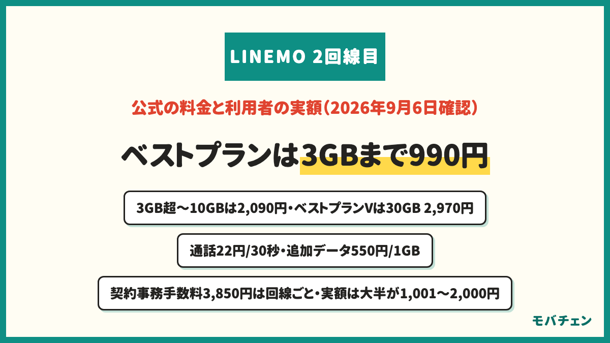 LINEMOの2回線目の月額 ベストプランは3GBまで990円・3GB超〜10GBは2,090円 ベストプランVは30GBで2,970円と5分通話込み 通話22円/30秒 追加データ550円/1GB 契約事務手数料3,850円は回線ごと 利用者の実額は大半が1,001〜2,000円 2026年9月6日確認