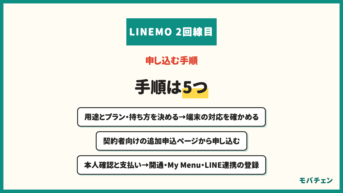 LINEMOの2回線目を申し込む手順5つ 1 用途とプラン・持ち方を決める 2 端末のeSIM・デュアルSIM対応とSIMロックを確かめる 3 契約者向けの追加申込ページから申し込む 4 本人確認と支払いを済ませる 5 開通して回線の設定とMy Menu・LINE連携を登録する