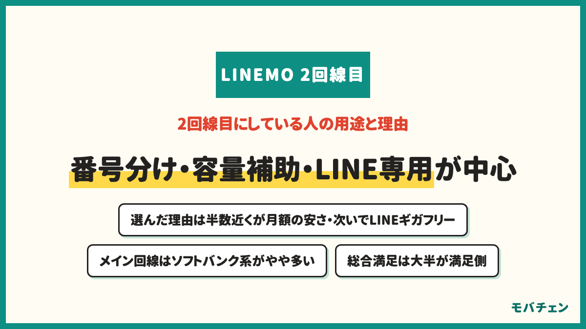 LINEMOを2回線目にしている人の用途 仕事用とプライベート用の番号分け メインの容量を補うデータ通信用 LINE専用(ギガフリー) 通話用のサブ番号 通信障害や災害時の予備 選んだ理由は月額の安さとLINEギガフリー メイン回線はソフトバンク系がやや多い