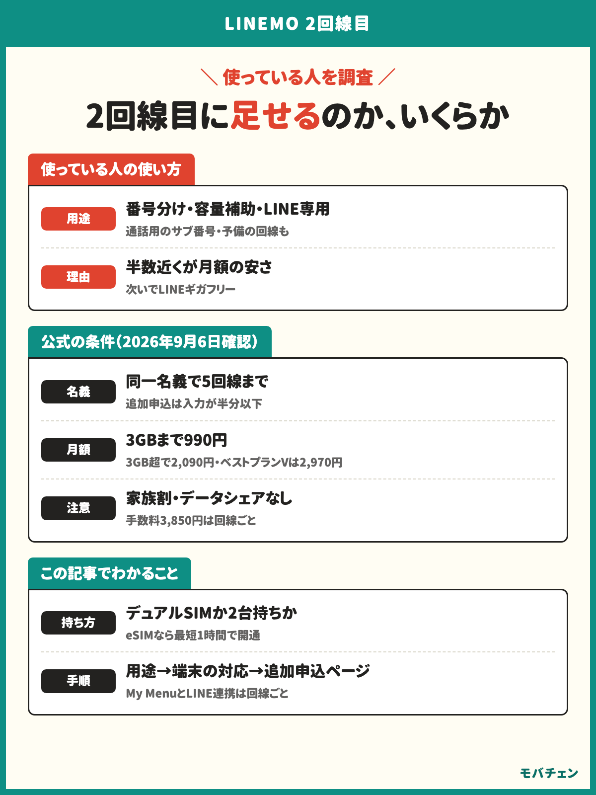 LINEMO 2回線目 同一名義で5回線まで 追加申込は入力が半分以下 ベストプランは3GBまで990円・3GB超で2,090円・ベストプランVは30GBで2,970円 用途は番号分け・容量補助・LINE専用 持ち方はデュアルSIMと2台持ち 家族割とデータシェアはなし 手数料3,850円は回線ごと