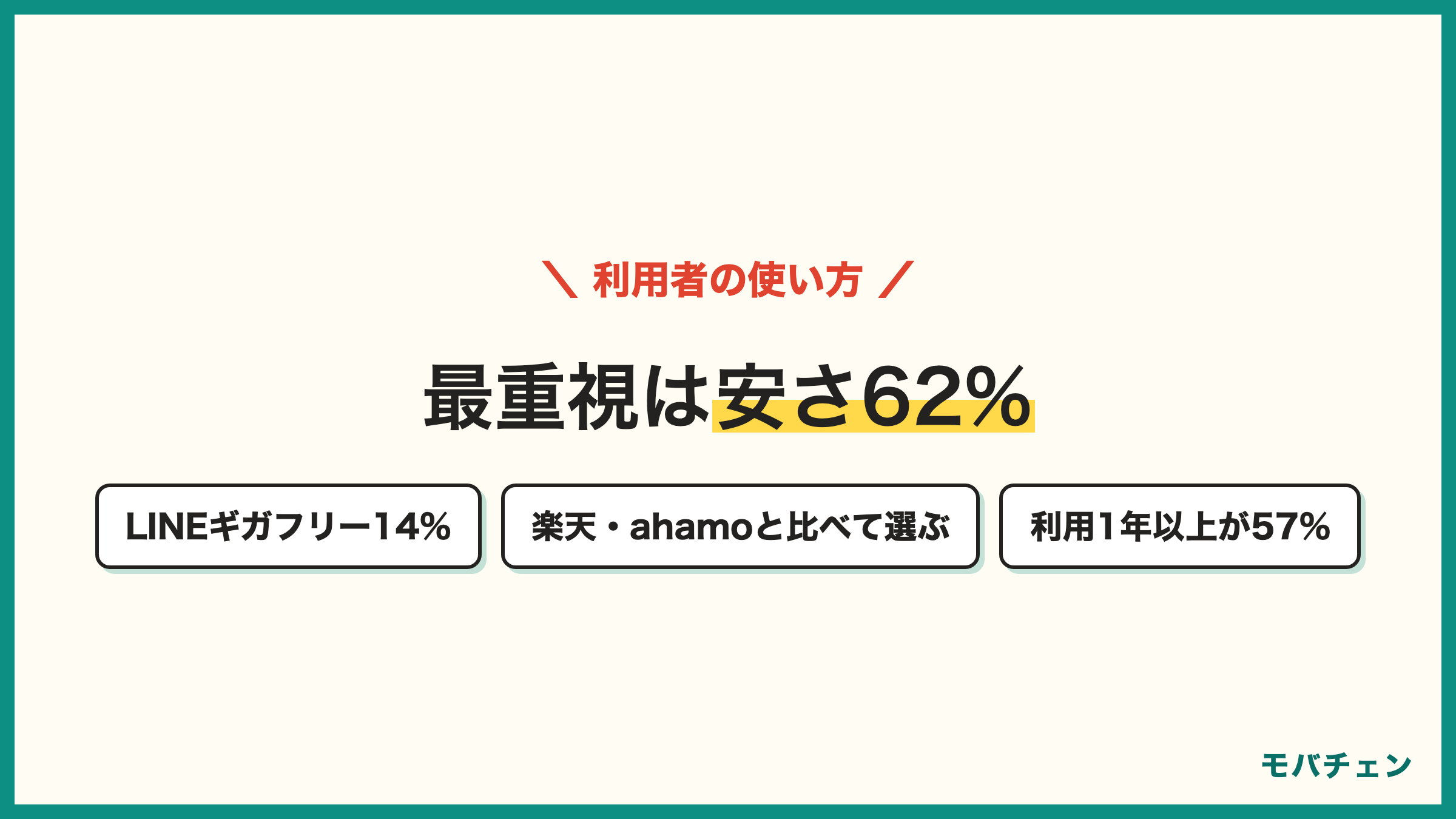 LINEMO利用者の使い方 最重視は安さ62% LINEギガフリー14% 楽天モバイルやahamoと比べて選ぶ 利用1年以上が57%