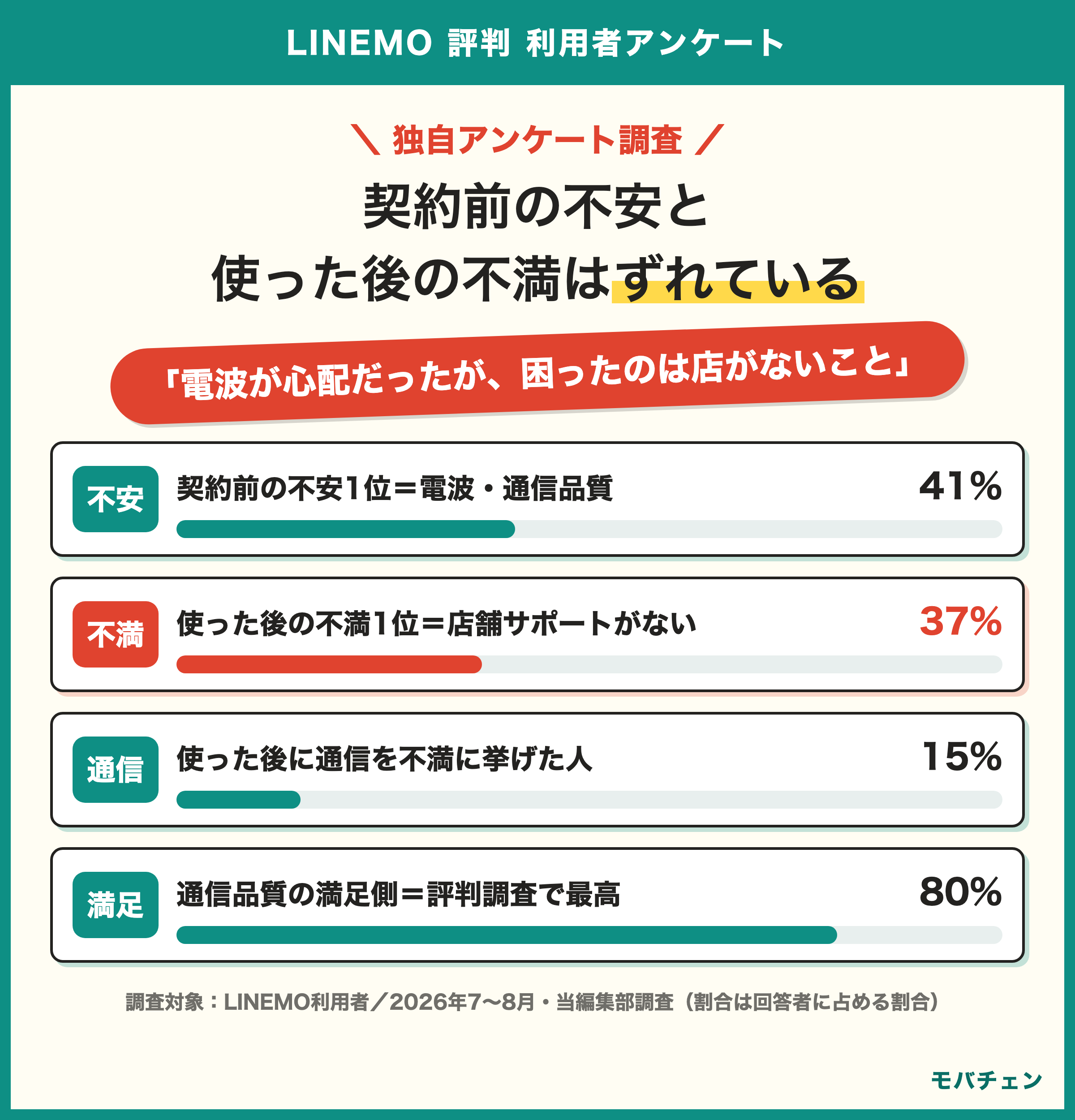 LINEMO 評判 利用者アンケート 契約前の不安1位は電波・通信品質41% 使った後の不満1位は店舗サポートがない37% 使った後に通信を不満に挙げた人15% 通信品質の満足側80%は評判調査で最高