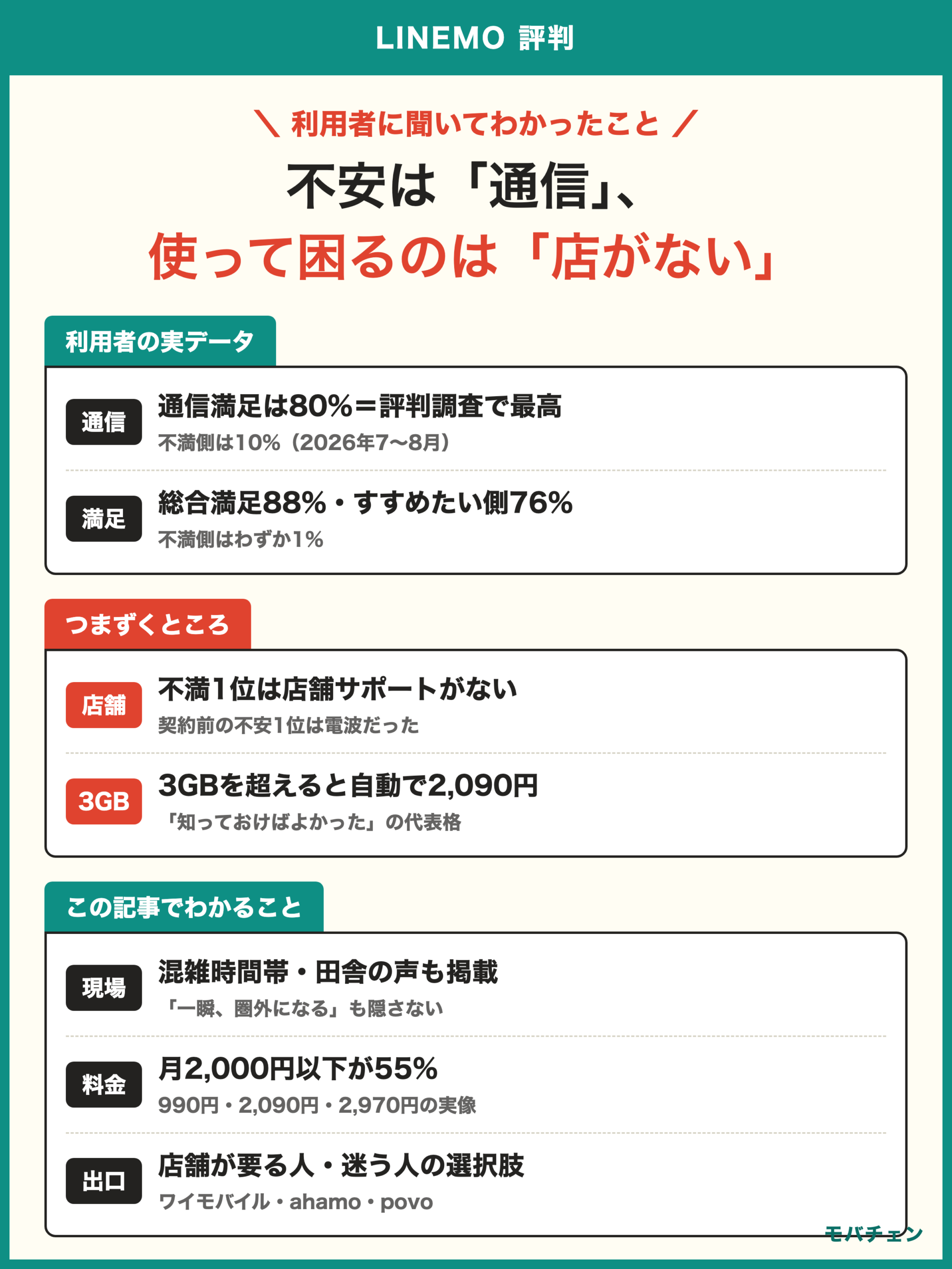 LINEMO 評判 利用者調査 通信満足80%は評判調査で最高 総合満足88% すすめたい側76% 不満1位は店舗サポートがない37% 契約前の不安1位は電波41% 3GBを超えると自動で2,090円 月2,000円以下が55%
