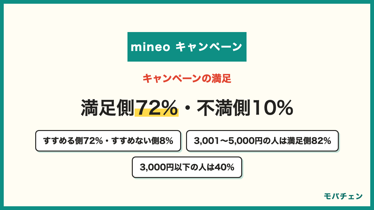 mineoのキャンペーンの満足度 満足側72% 中立18% 不満側10% すすめる側72% すすめない側8% 受け取った合計が3,001〜5,000円の人は満足側82%で3,000円以下の人は40%