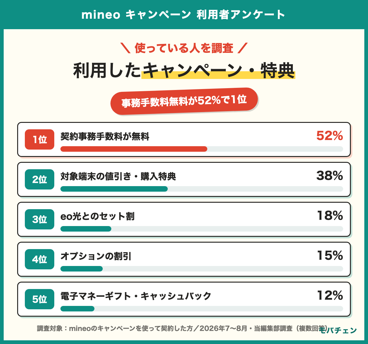 mineoのキャンペーンで利用した特典 契約事務手数料が無料52% 対象端末の値引きや購入特典38% eo光とのセット割18% オプションの割引15% 電子マネーギフトやキャッシュバック12% 家族割5% 決め手も事務手数料無料が45%で1位