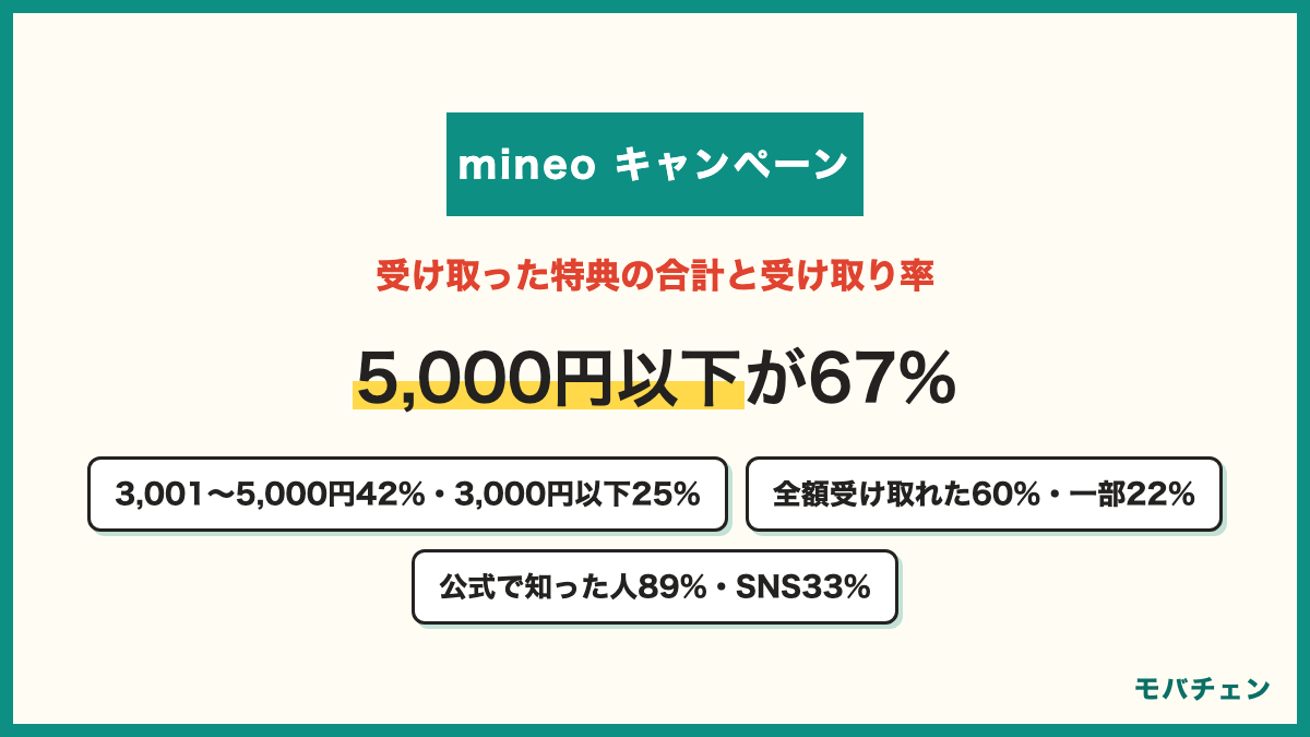 mineoのキャンペーンで受け取った特典の合計 3,001〜5,000円42% 3,000円以下25% 5,001〜10,000円15% 全額受け取れた60% 一部のみ22% 公式で知った人は全額89%で比較サイト46%とSNS33%