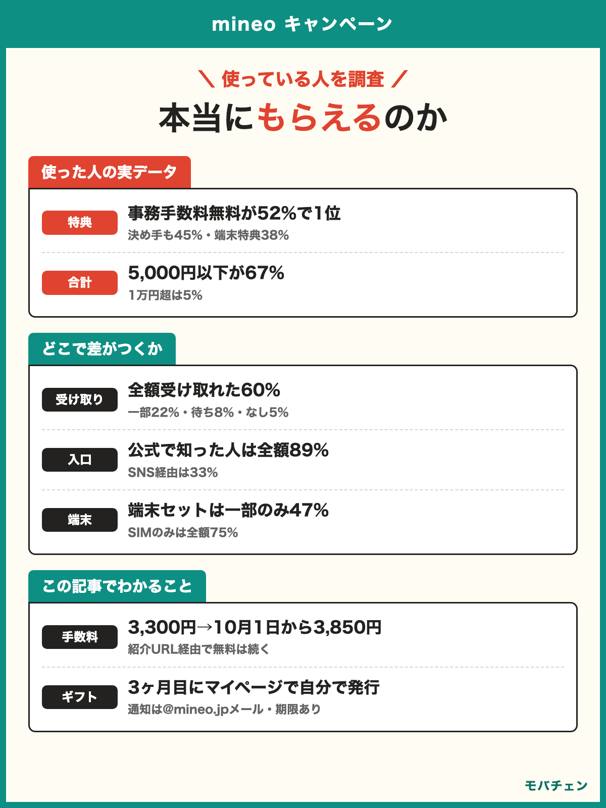 mineo キャンペーン 利用者調査 使った特典は事務手数料無料52%で決め手も45% 受け取った合計は5,000円以下が67% 全額受け取れた60% 公式で知った人は全額89%でSNS経由は33% 電子マネーギフトはマイページで自分で発行