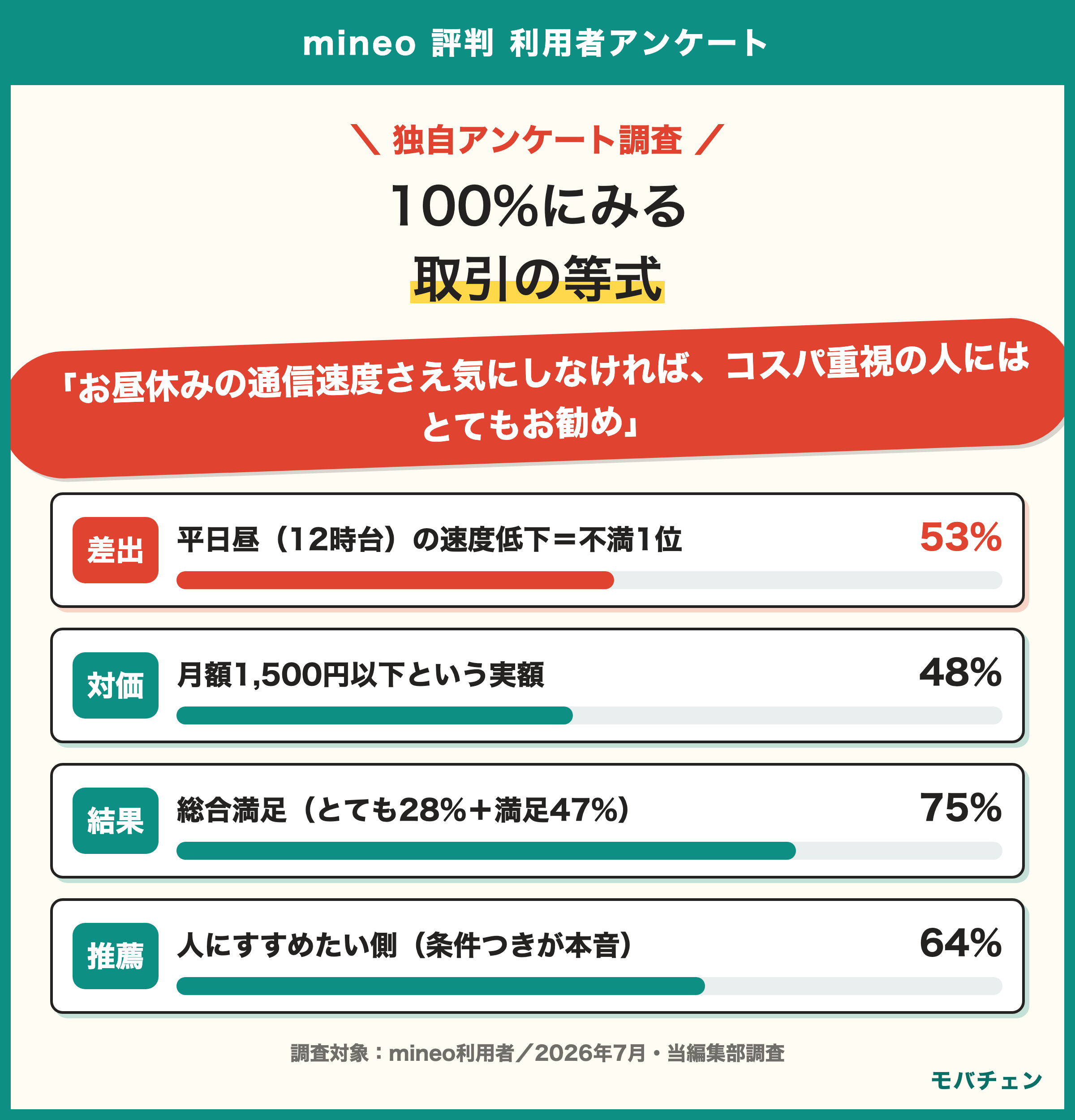 mineo利用者調査の取引の等式 平日昼の速度低下53%を受け入れて 月額1500円以下48%と独自サービスを受け取る それでも総合満足75%
