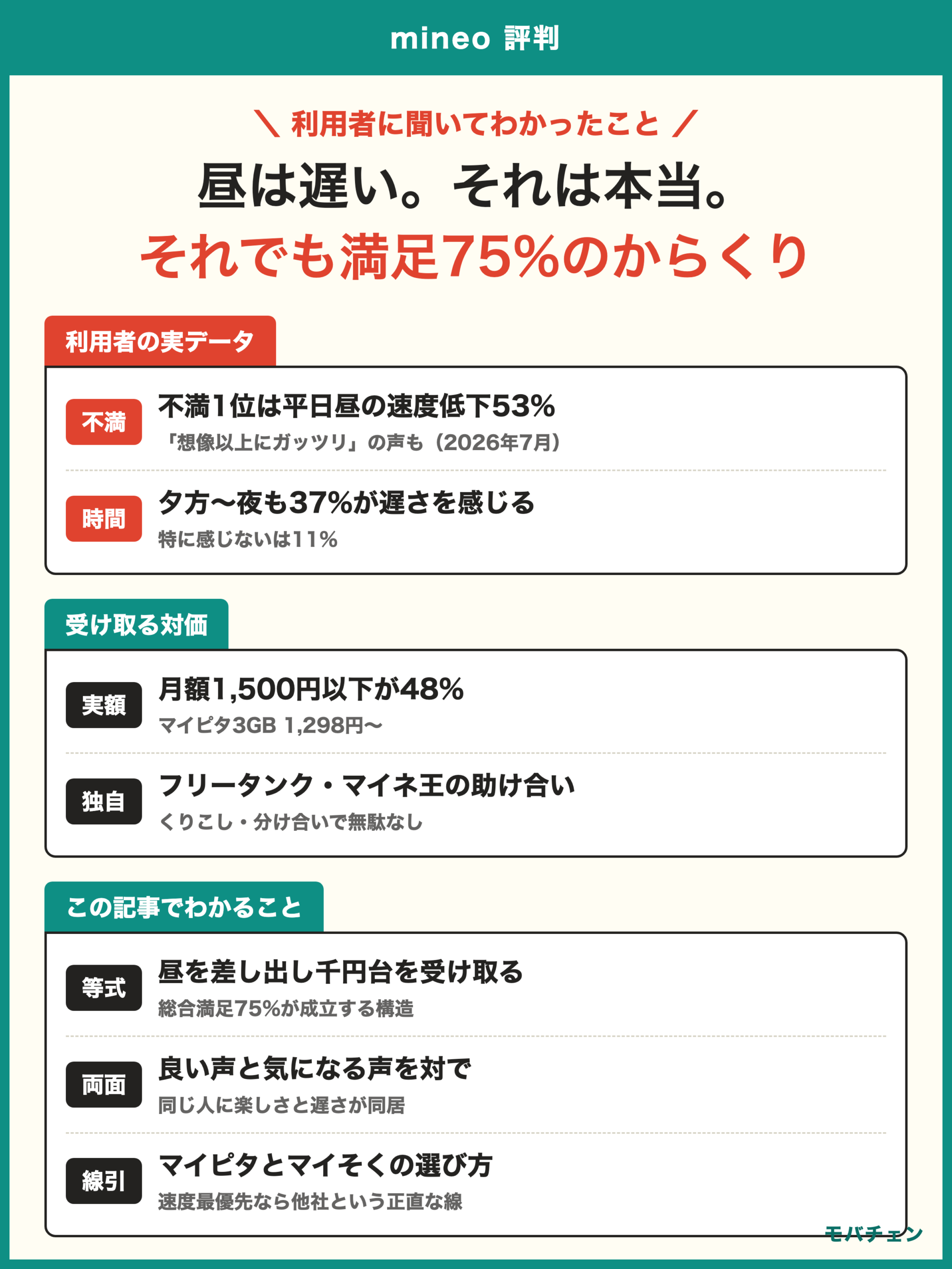 mineo 評判 利用者調査 不満1位は平日昼の速度低下53% それでも総合満足75% 月額1500円以下が48% 昼を差し出して千円台を受け取る取引