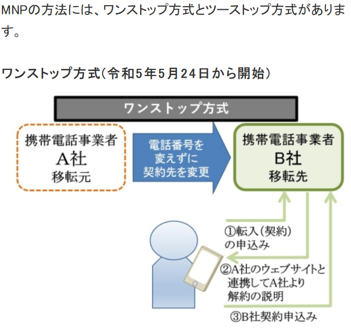 総務省の番号ポータビリティのページにあるワンストップ方式の図。移転元のA社から移転先のB社へ、転入の申込み、A社のウェブサイトと連携した解約の説明、B社の契約申込みの順に進む流れが描かれている