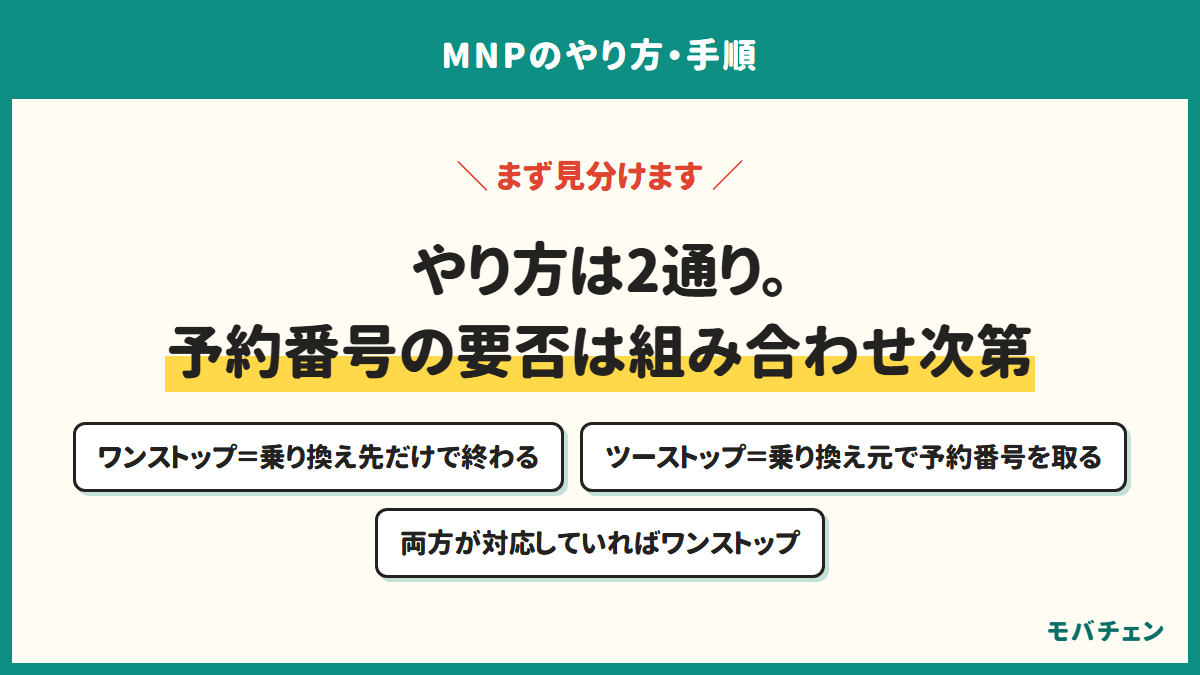 MNPのやり方は2通りで、予約番号の要否は乗り換え元と乗り換え先の組み合わせ次第。ワンストップは乗り換え先だけで終わる、ツーストップは乗り換え元で予約番号を取る、両方が対応していればワンストップになる